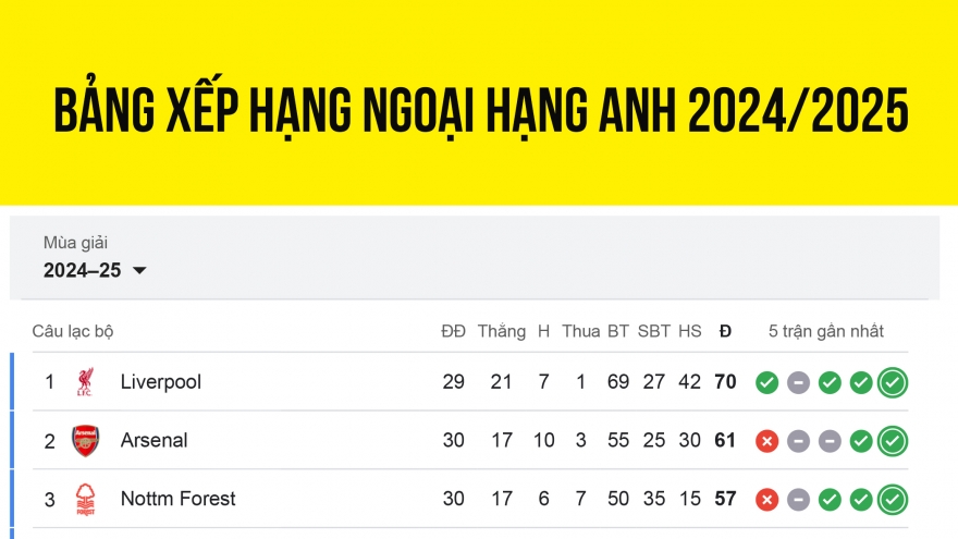 Bảng xếp hạng Ngoại hạng Anh 2024/2025 mới nhất: MU gây thất vọng lớn