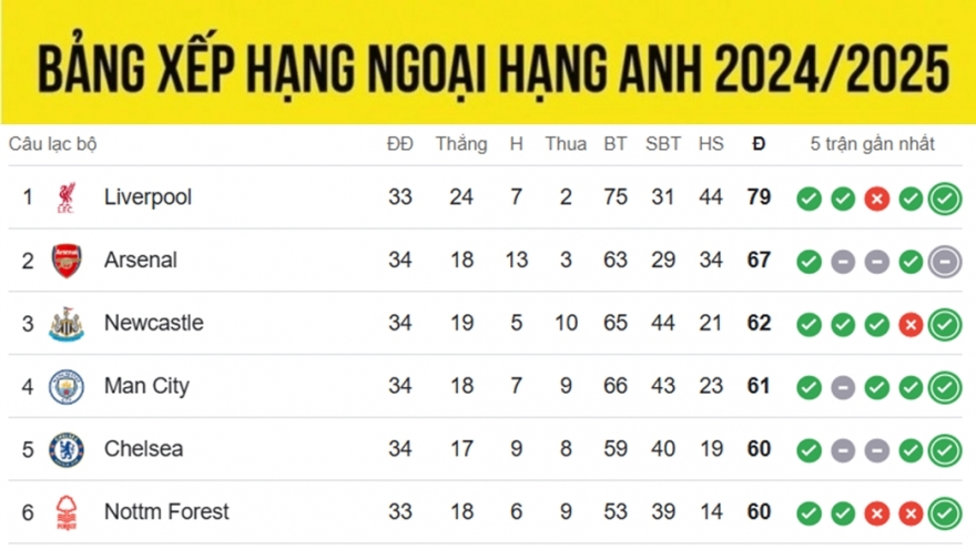 Bảng xếp hạng Ngoại hạng Anh mới nhất: Xác định đủ 3 đội xuống hạng