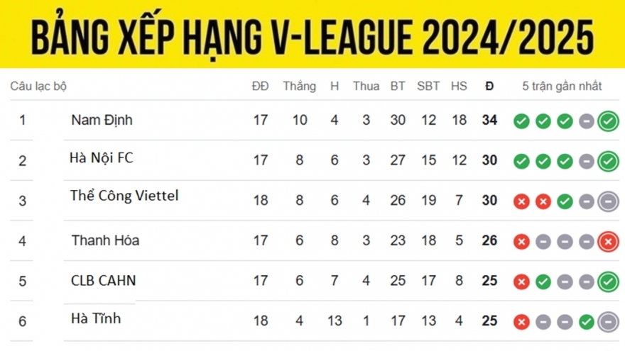 Bảng xếp hạng V-League 24/25 mới nhất: Thể Công Viettel lỡ cơ hội lên nhì bảng