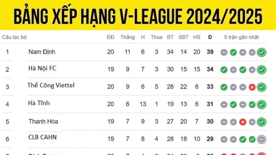 Bảng xếp hạng V-League mới nhất: Nam Định tạm bỏ xa Hà Nội FC 5 điểm