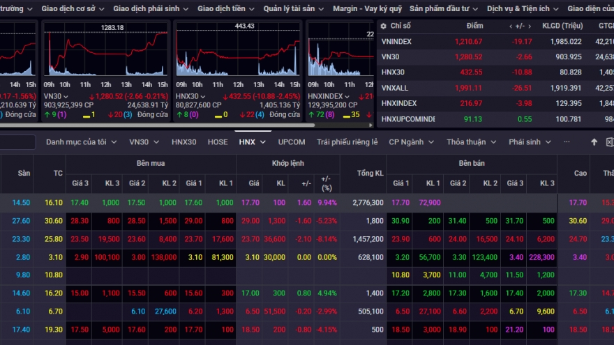Chứng khoán ngày 4/4: Dòng tiền bắt đáy nhập cuộc, VN-Index thu hẹp đà giảm ngoạn mục