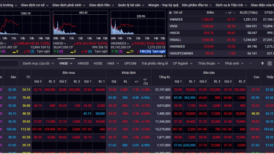 Chứng khoán sáng 4/4: VN-Index tiếp tục lao dốc, "bốc hơi" gần 50 điểm