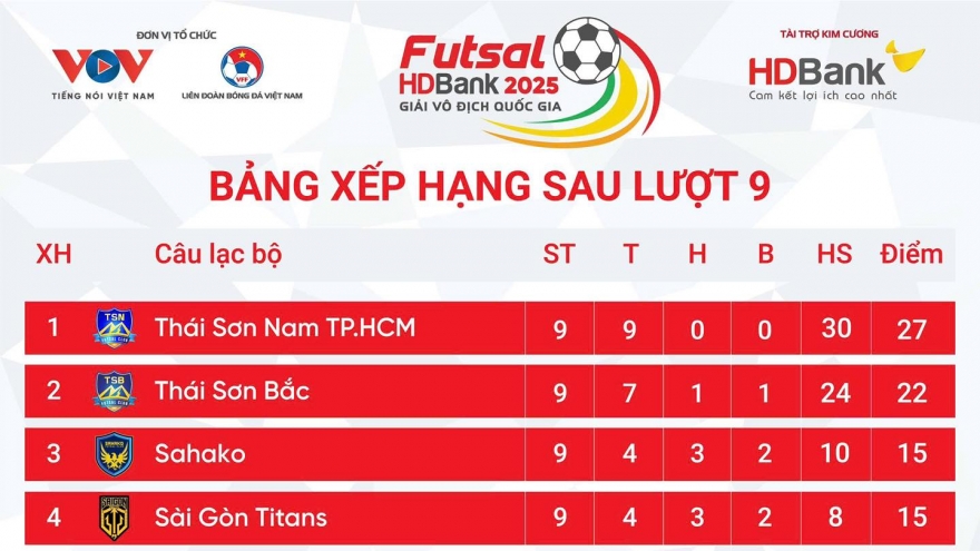 Bảng xếp hạng giải Futsal HDBank VĐQG 2025 mới nhất: Thái Sơn Nam sắp vô địch