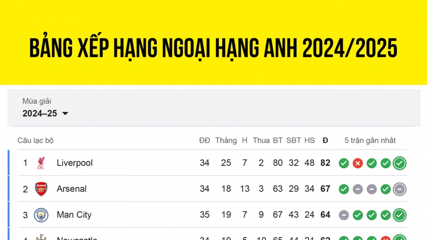 Bảng xếp hạng Ngoại hạng Anh 2024/2025 mới nhất: Đua tốp 4 căng như dây đàn