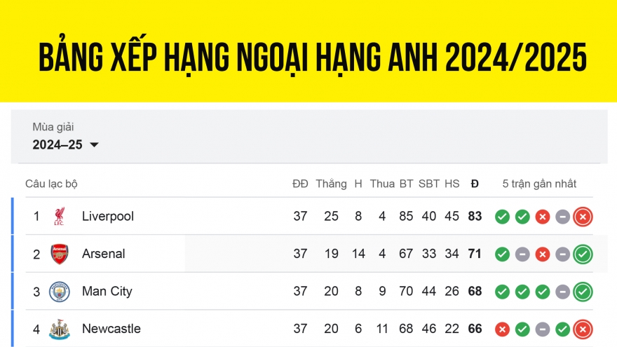 Bảng xếp hạng Ngoại hạng Anh 24/25 mới nhất: Kịch tính tranh vé Cúp C1 châu Âu