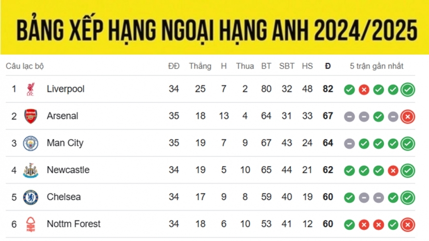 Bảng xếp hạng Ngoại hạng Anh mới nhất: Arsenal có thể mất ngôi nhì