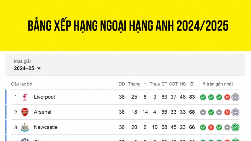 Bảng xếp hạng Ngoại hạng Anh 2024/2025 mới nhất: Đua tốp 4 căng như dây đàn