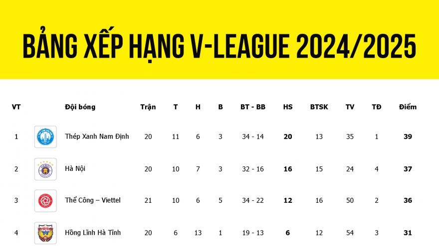 Bảng xếp hạng V-League 2024/2025: Ngả mũ trước HLV Popov và Thể Công Viettel
