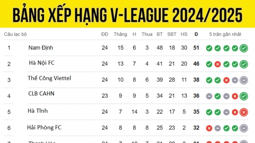 Bảng xếp hạng V-League mới nhất: CLB CAHN bứt phá