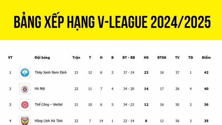 Bảng xếp hạng V-League 2024/2025 mới nhất: Đua trụ hạng kịch tính cao độ