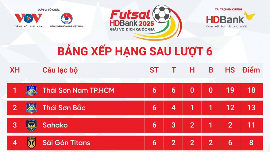 Bảng xếp hạng giải Futsal HDBank VĐQG 2025 mới nhất