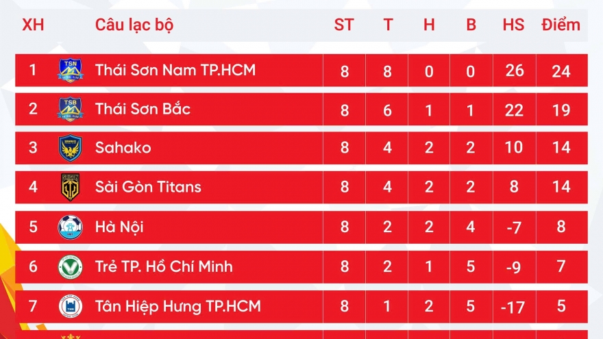 Bảng xếp hạng giải Futsal HDBank VĐQG 2025 mới nhất: Thái Sơn Nam dẫn đầu