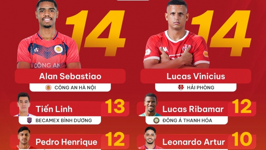 Tiến Linh rộng cửa giành danh hiệu “Vua phá lưới” V-League 2024/2025