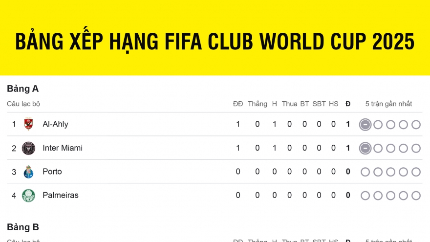 Bảng xếp hạng FIFA Club World Cup 2025 mới nhất: PSG gây ấn tượng