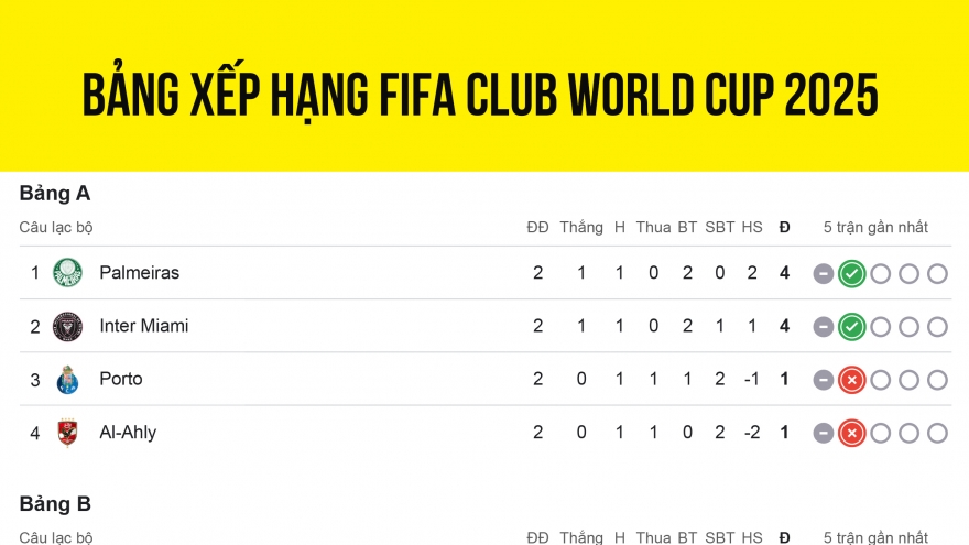 Bảng xếp hạng FIFA Club World Cup 2025 mới nhất: Xác định 4 đội bị loại