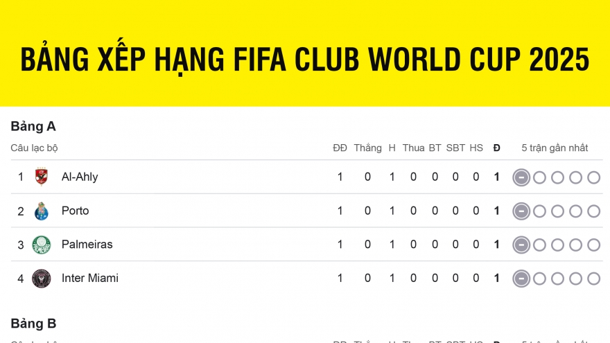 Bảng xếp hạng FIFA Club World Cup 2025 mới nhất: Real Madrid gây thất vọng