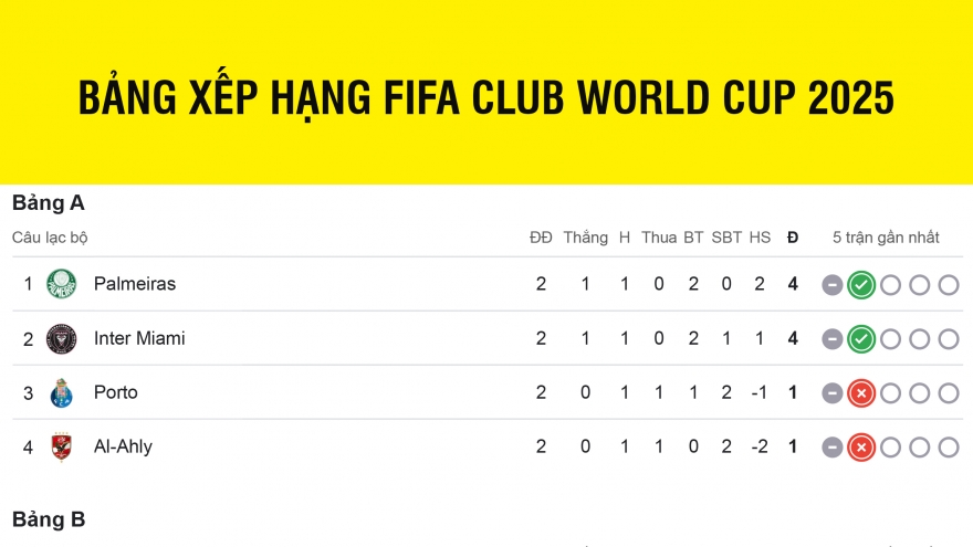 Bảng xếp hạng FIFA Club World Cup 2025 mới nhất: Xác định 2 đội vào vòng 1/8