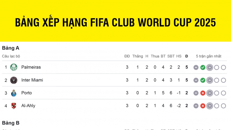 Bảng xếp hạng FIFA Club World Cup 2025 mới nhất: Xác định 10 đội vào vòng 1/8