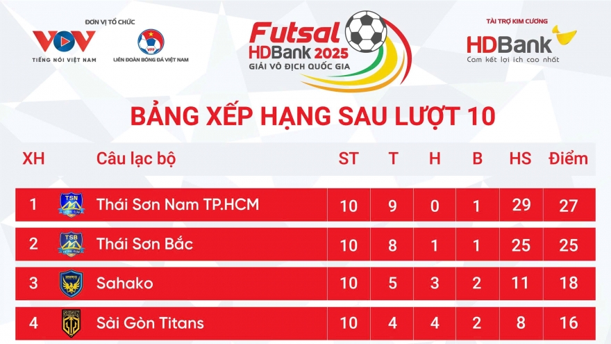 Bảng xếp hạng Giải Futsal HDBank VĐQG 2025 mới nhất: Tuyệt vời Thái Sơn Bắc