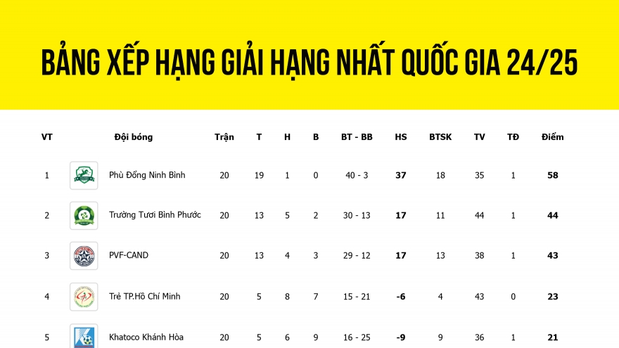 Bảng xếp hạng giải hạng Nhất Quốc gia 2024/2025 chung cuộc