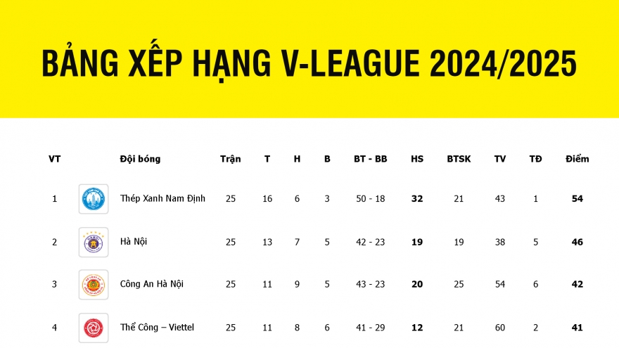 Bảng xếp hạng V-League 2024/2025 mới nhất: Còn 3 đội đua trụ hạng