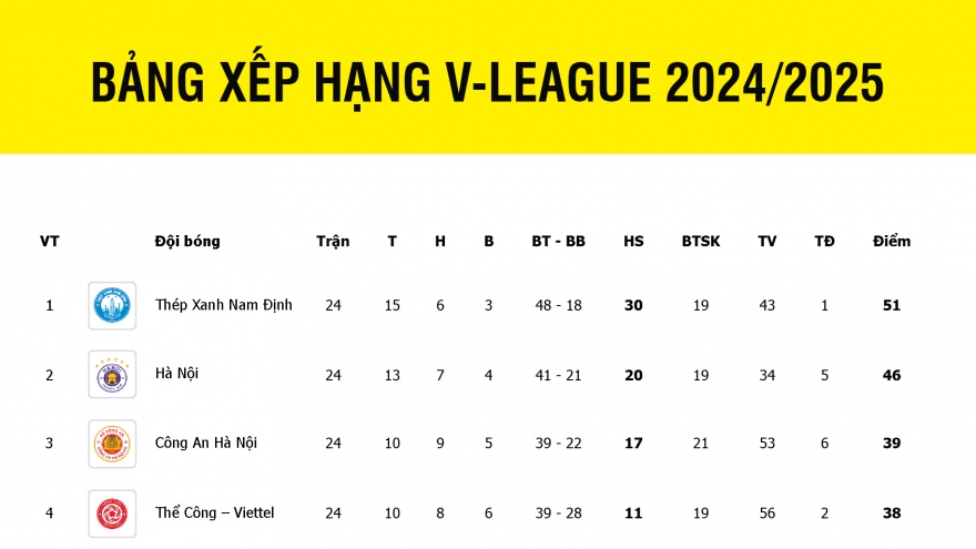 Bảng xếp hạng V-League 2024/2025 mới nhất: Xác định 9 đội trụ hạng