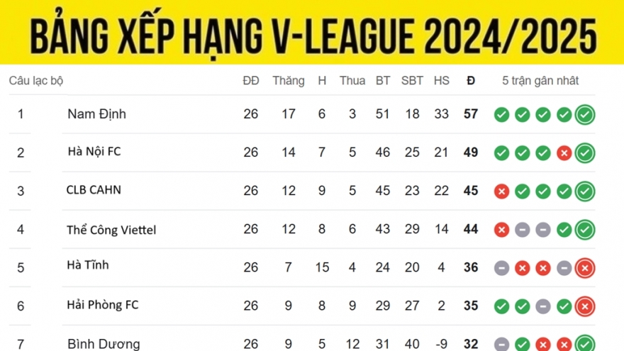 Bảng xếp hạng V-League 2024/2025 chung cuộc