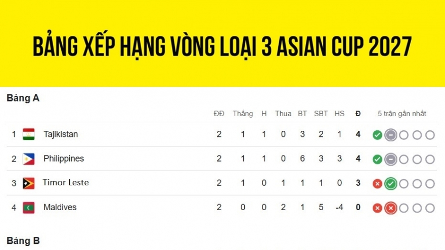 Bảng xếp hạng vòng loại Asian Cup 2027: ĐT Việt Nam và ĐT Thái Lan cùng cảnh ngộ