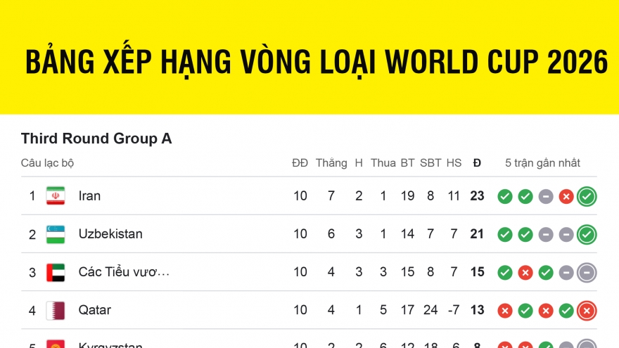 Bảng xếp hạng vòng loại World Cup 2026 châu Á: Xác định 6 đội bóng đến VCK