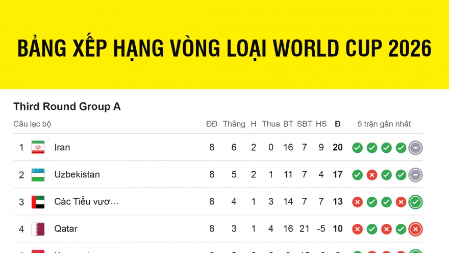 Bảng xếp hạng vòng loại World Cup 2026 khu vực châu Á mới nhất