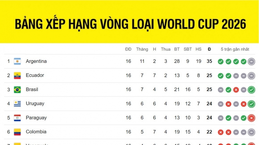 Bảng xếp hạng vòng loại World Cup 2026 khu vực Nam Mỹ: Brazil đi vào lịch sử
