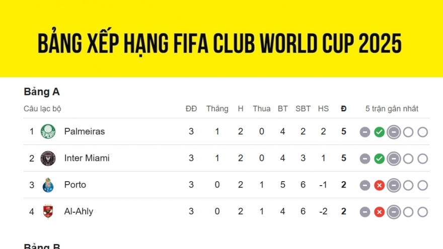 Bảng xếp hạng FIFA Club World Cup 2025 mới nhất: Xác định 14 đội vào vòng 1/8