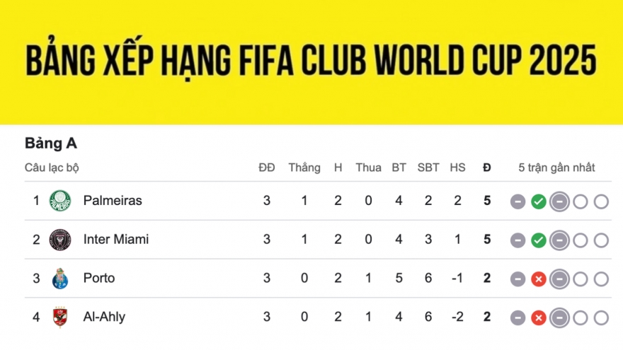 Xác định 16 đội vào vòng loại trực tiếp FIFA Club World Cup 2025