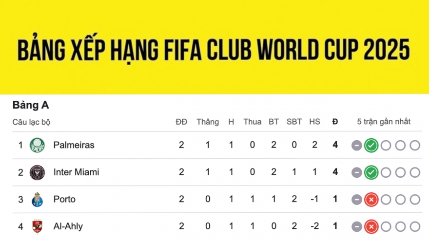 Bảng xếp hạng FIFA Club World Cup 2025 mới nhất: Chelsea chỉ đứng nhì bảng