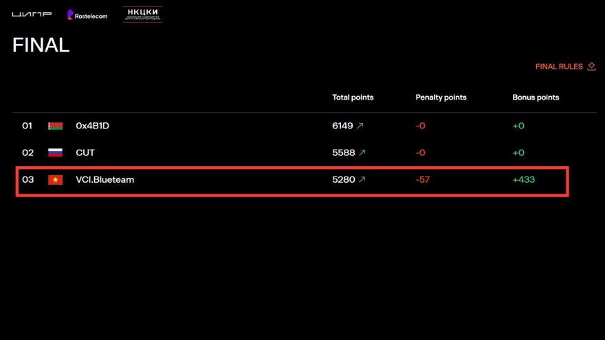 VNPT đạt TOP 3 tại giải Vô địch an ninh mạng thế giới