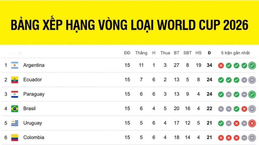 Bảng xếp hạng vòng loại World Cup 2026 khu vực Nam Mỹ mới nhất