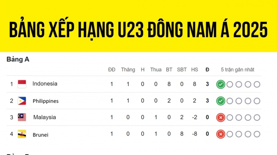 Bảng xếp hạng U23 Đông Nam Á mới nhất: U23 Việt Nam tạm xếp cuối bảng
