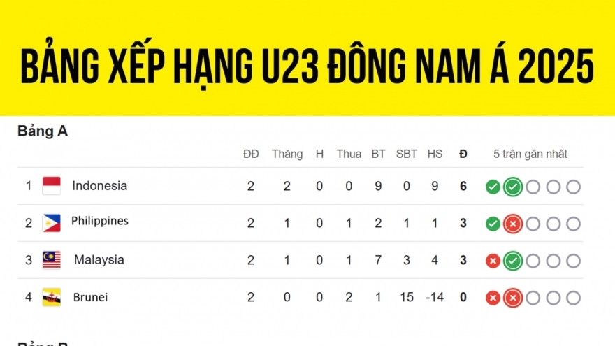 Bảng xếp hạng U23 Đông Nam Á mới nhất: U23 Việt Nam tiến gần bán kết