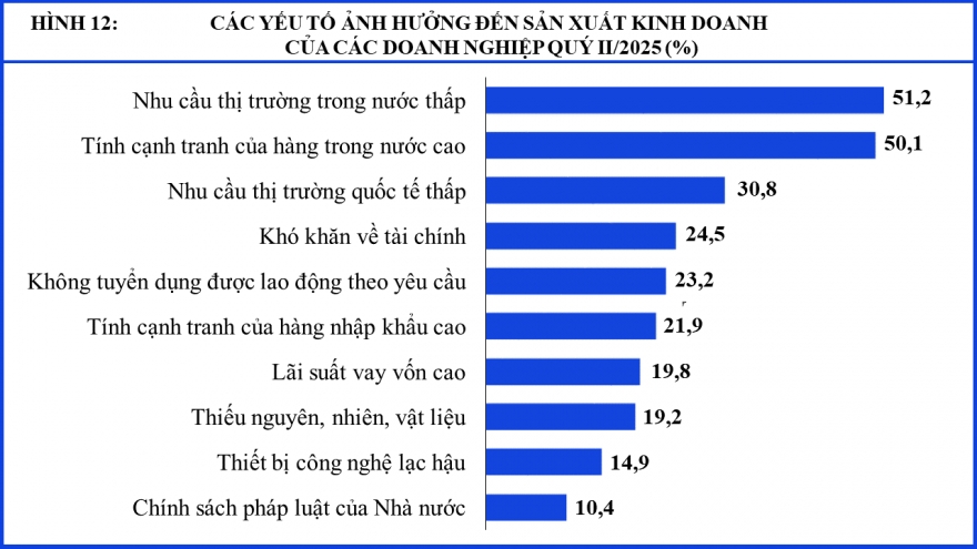 Doanh nghiệp lạc quan về sản xuất kinh doanh quý 3/2025