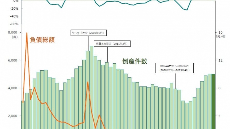 Nhật Bản lại lập kỷ lục mới về số doanh nghiệp phá sản