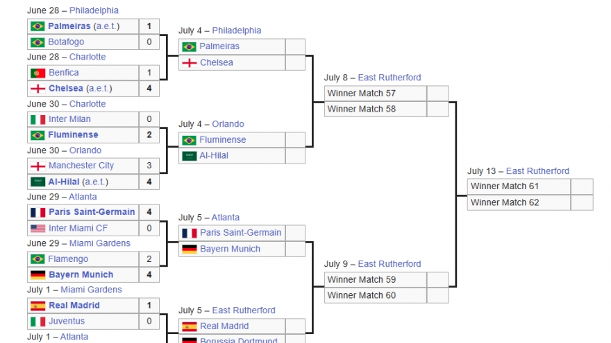Xác định 4 cặp tứ kết FIFA Club World Cup 2025