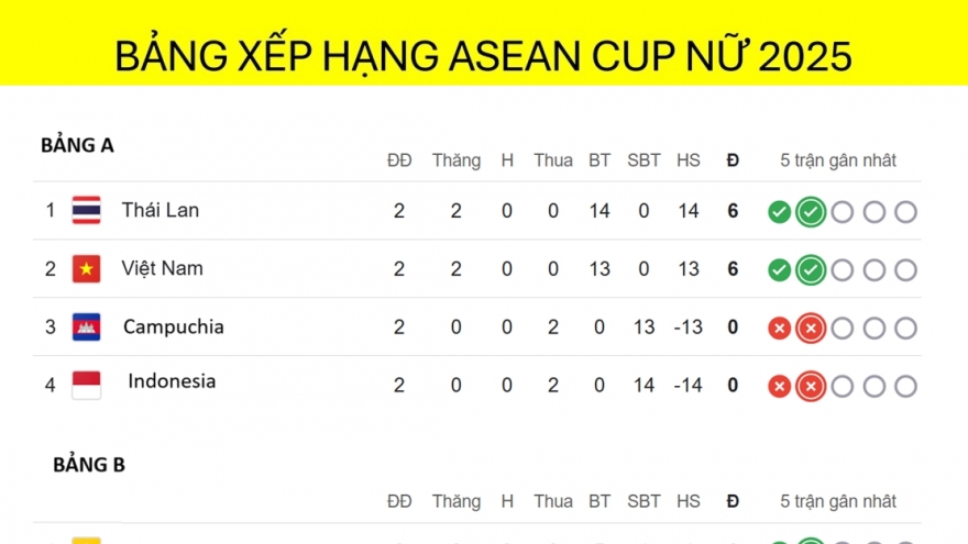 Bảng xếp hạng ASEAN Cup nữ 2025 mới nhất: ĐT nữ Việt Nam khó chọn đối thủ ở bán kết