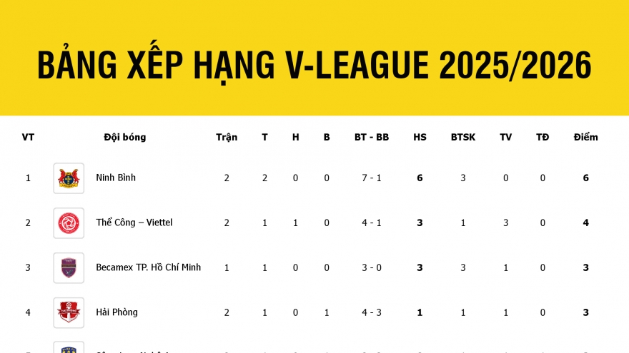 Bảng xếp hạng V-League 2025/2026 mới nhất: Ninh Bình ấn tượng