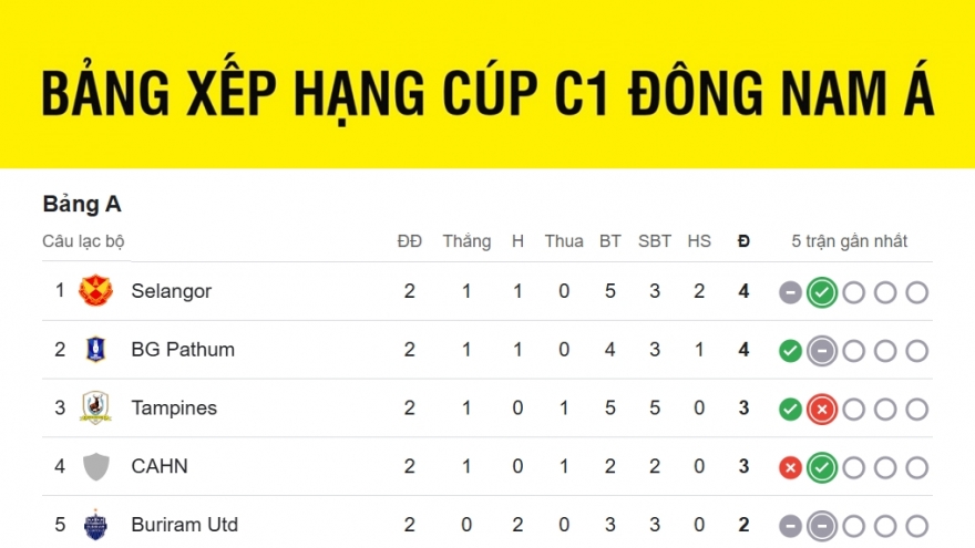 Bảng xếp hạng Cúp C1 Đông Nam Á 2025/2026 mới nhất: Nam Định áp sát Johor