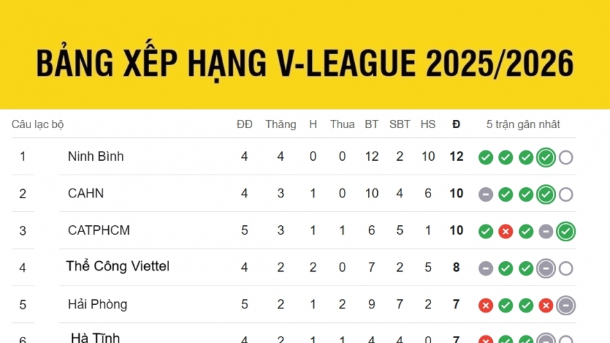 Bảng xếp hạng V-League 2025/2026 mới nhất: Nam Định tụt bậc, HAGL xếp cuối