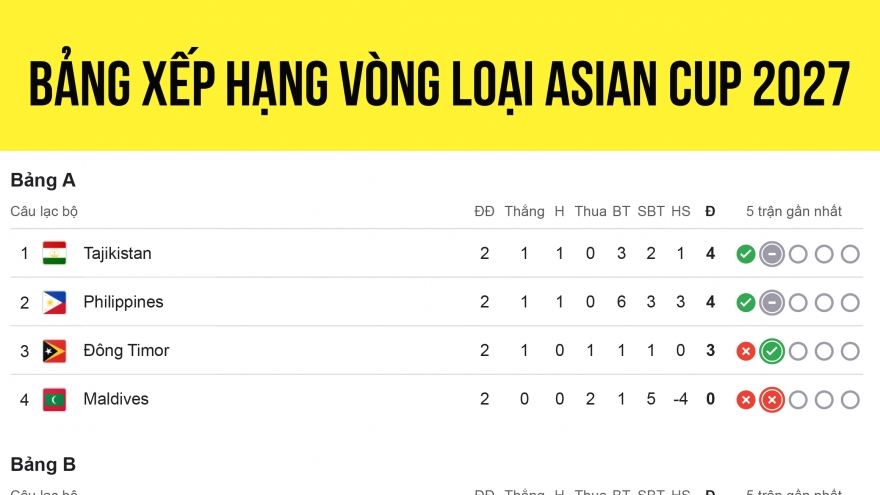 Bảng xếp hạng vòng loại Asian Cup 2027: Cơ hội cho ĐT Việt Nam