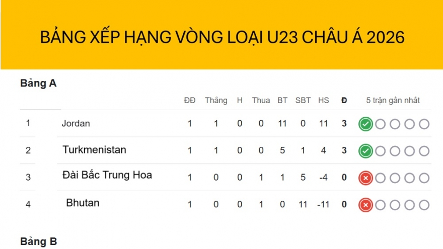 Bảng xếp hạng vòng loại U23 châu Á 2026 mới nhất: U23 Việt Nam dẫn đầu