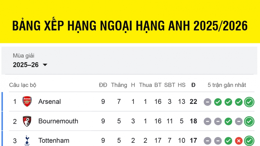 Bảng xếp hạng Ngoại hạng Anh 2025/2026 mới nhất: Bất ngờ lớn ở cuộc đua vô địch