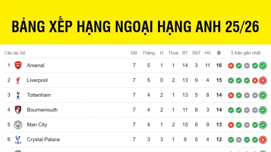 Bảng xếp hạng Ngoại hạng Anh mới nhất: Hiện tượng bị "giải mã", căng thẳng tốp đầu