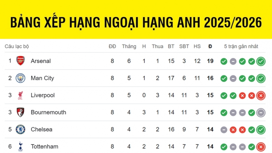 Bảng xếp hạng Ngoại hạng Anh mới nhất: Thay đổi nhóm cuối